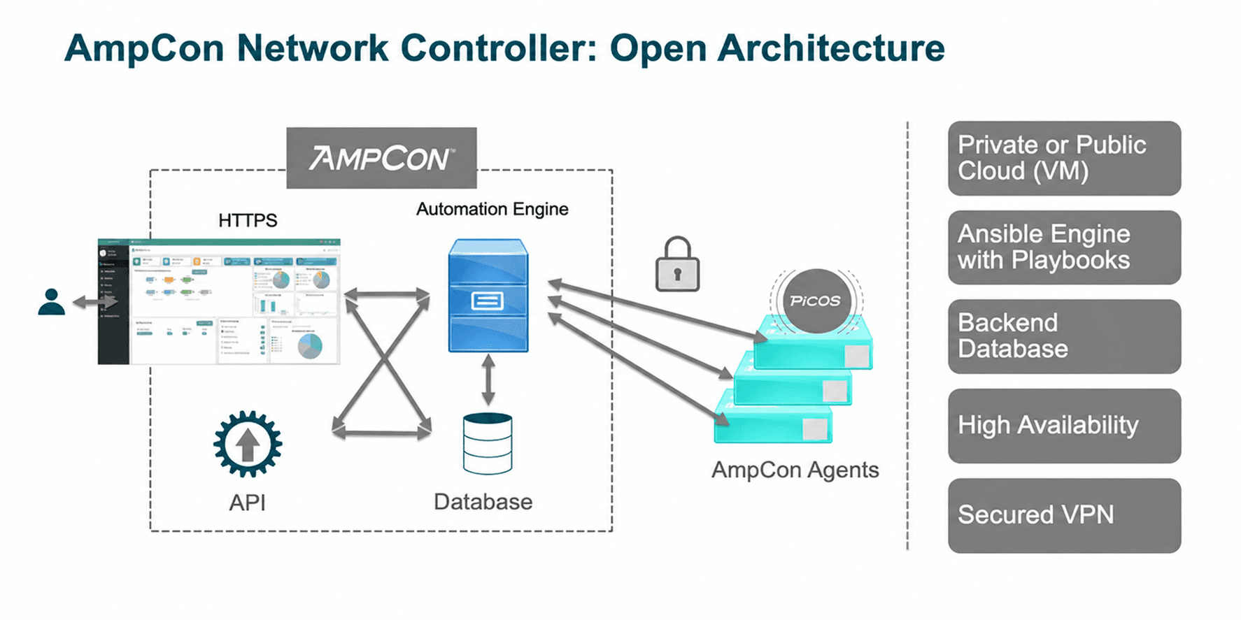 AmpCon Network Controller open architecture
