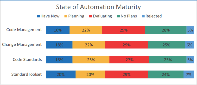State of Automation Maturity